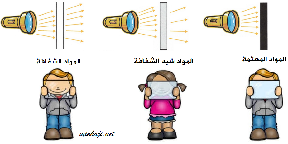 الأجسام الشفافة والأجسام المعتمة